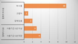 휠체어 사용여부