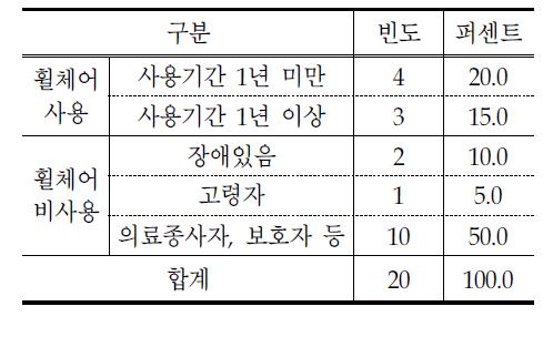 휠체어 사용여부