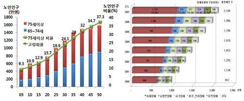 한국의 고령인구 예측 장애인 유형별 구성비