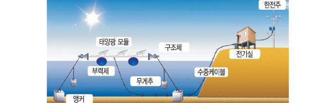 수상태양광 개념도