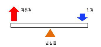 무게중심 원리