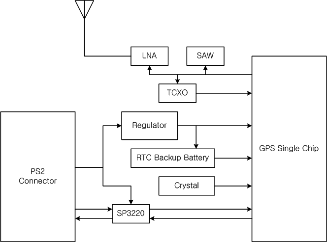 GPS 모듈 블록도