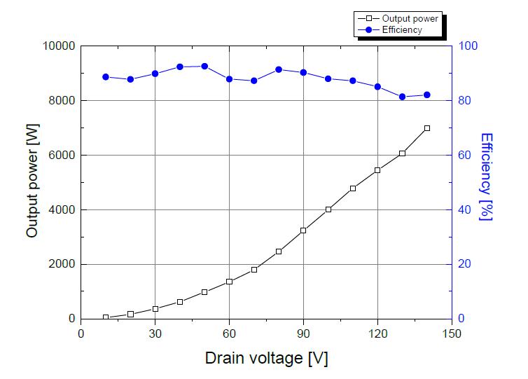 드레인 전압 변화에 따른 출력과 효율의 결과