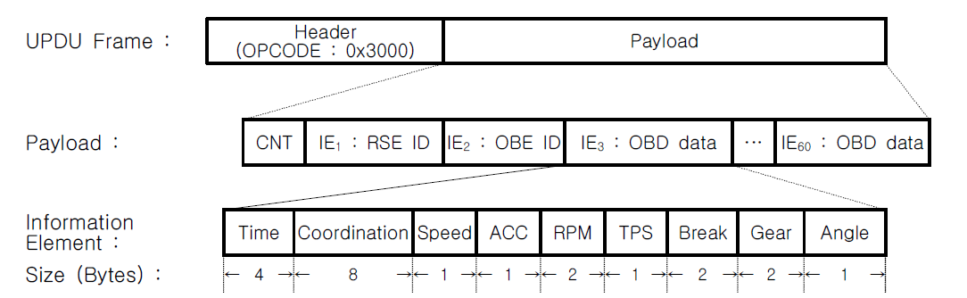 OBD 데이터 전송 포맷