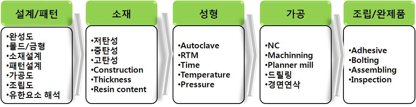 기술개발의 단계적 방향.