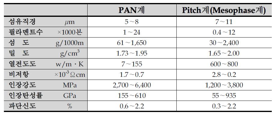 PAN계와 Pitch계 탄소섬유의 물성비교