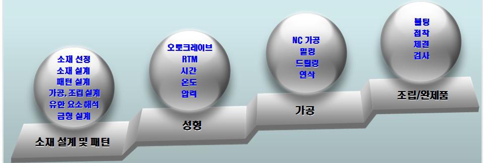 단계적 개발 계획 수립