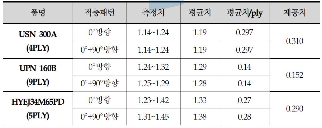 시험편 적층패턴 및 설계표