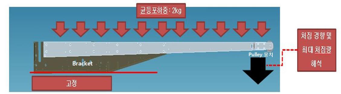 최대 처짐량 해석을 위한 자중 및 하중 설계