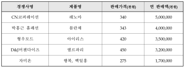 국내외 주요시장 경쟁사