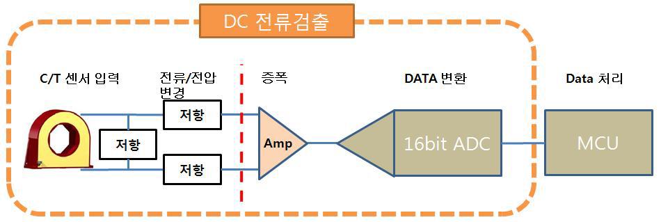 전류측정 회로의 블록도