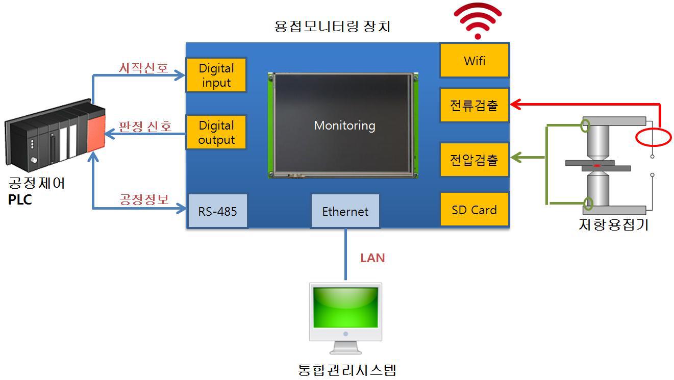 모니터링장치 시스템 구성도