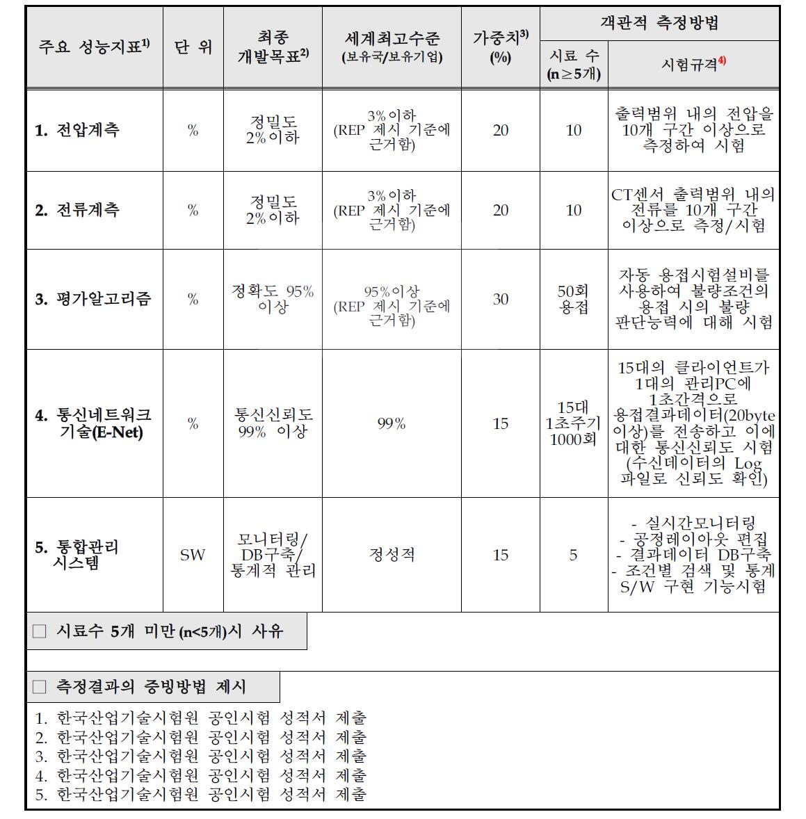 목표달성도 평가지표