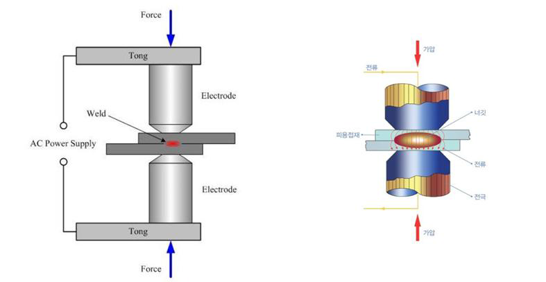 전기 저항용접의 원리