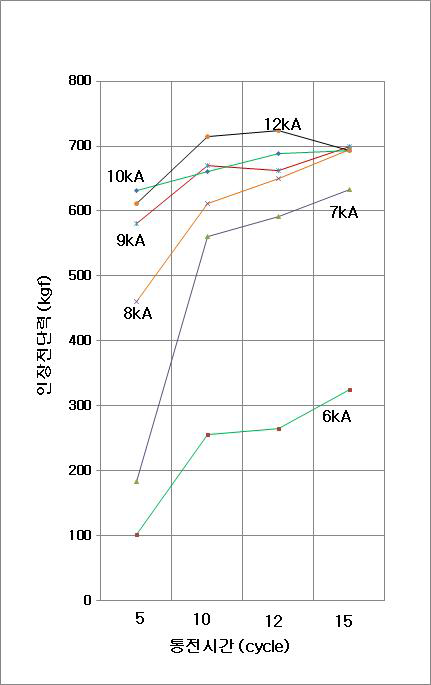 통전시간에 따른 인장전단강도