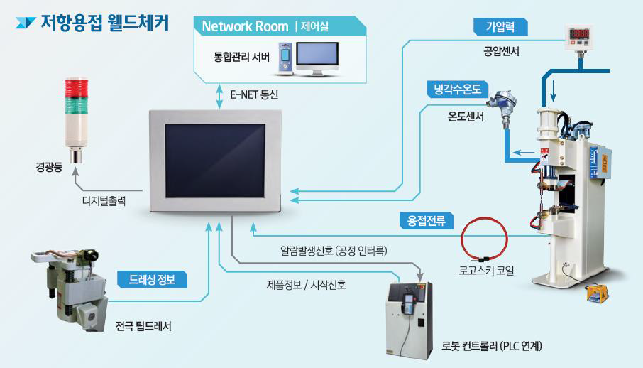 웰드체커의 공정 인터페이스 구성도