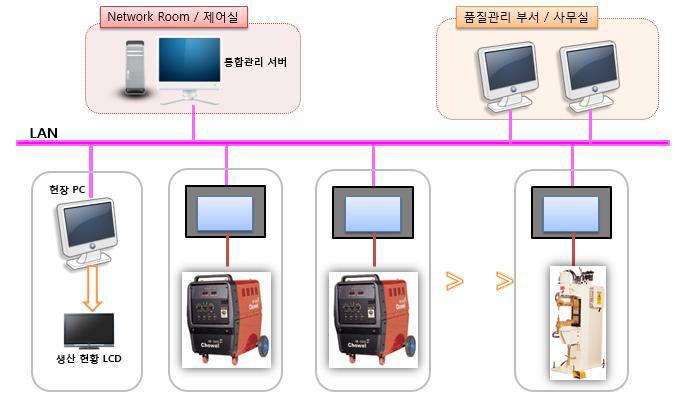 통합시스템 네트워크 구성도