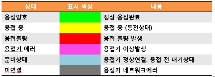 공정상태별 표시색상