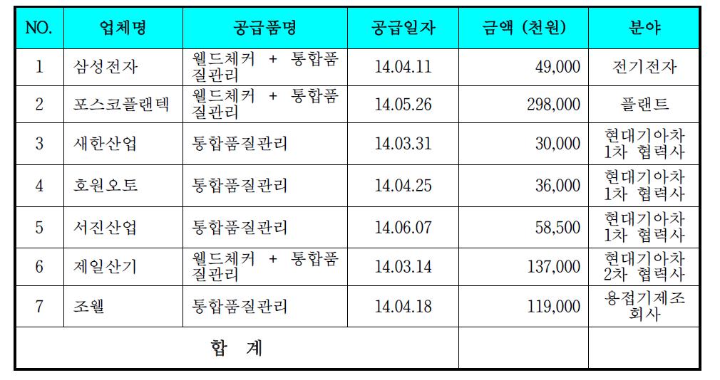 개발제품 계약/ 공급 현황