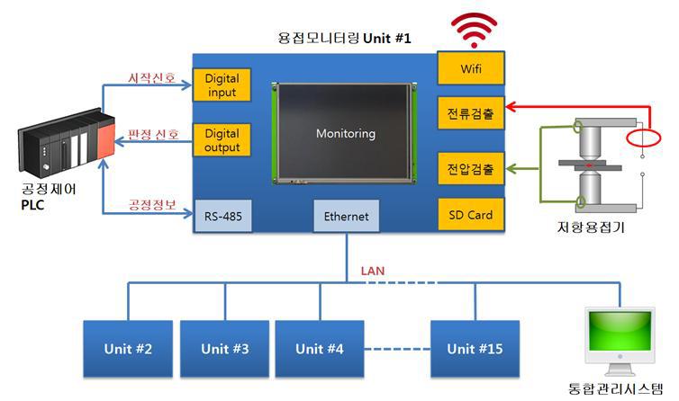 용접통합 모니터링 시스템