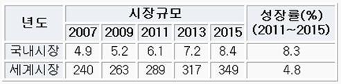 국내외 용접분야 규모 및 전망