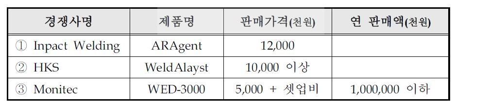 국내외 용접시장 주요경쟁사