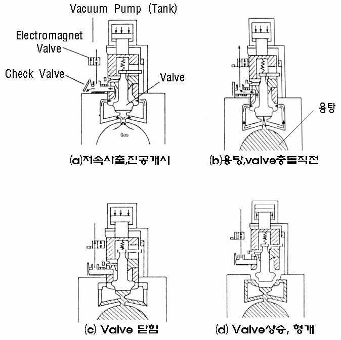 GF valve의 작동원리