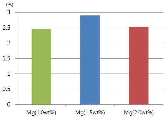 Mg 첨가량에 따른 연신율