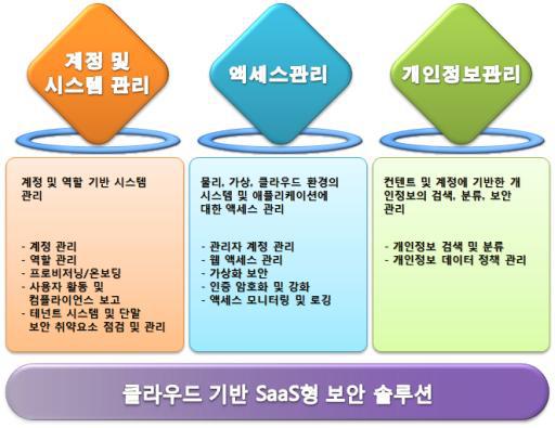 클라우드 기반 SaaS형 보안 솔루션 주요기능