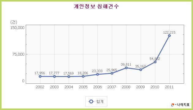 개인정보 침해건수