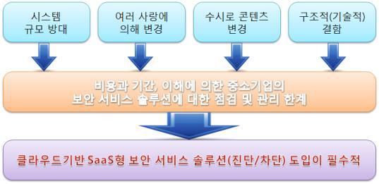 중소기업의 보안 서비스 솔루션 도입의 어려움