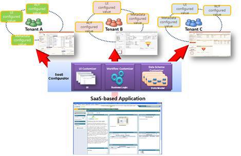 SaaS 기반 어플리케이션 개념도