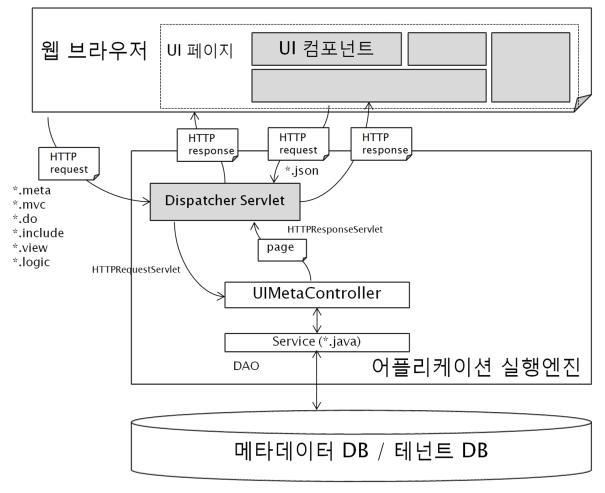 UI 페이지의 렌더링