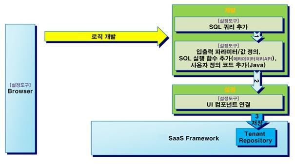 쿼리 기반 비즈니스 로직의 개발