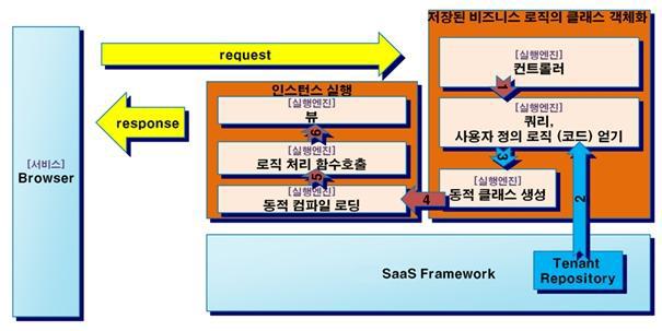 쿼리 기반 비즈니스 로직의 실행