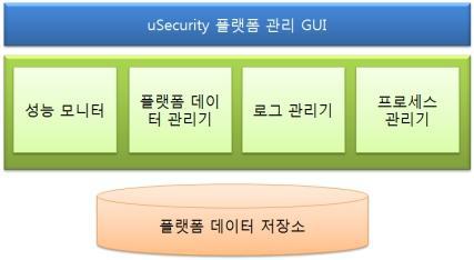 uSecurity 플랫폼 모니터, 데이터 관리 모듈 구조