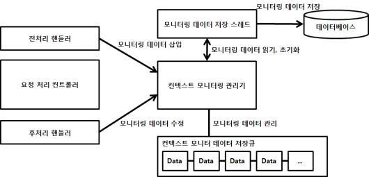 uSecurity 플랫폼 성능 모니터 구조