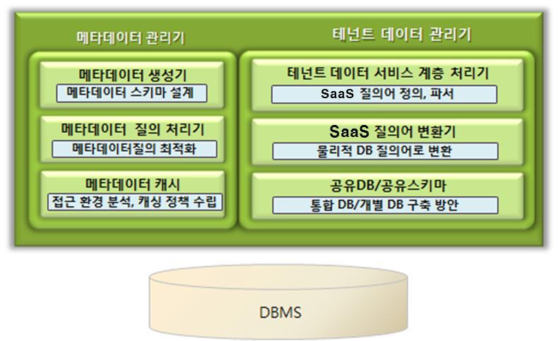 플랫폼 데이터 접근제어 관리 모듈 구조