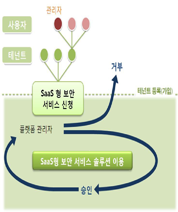 기관 및 사용자 프로파일 관리 모듈 외부 인터페이스