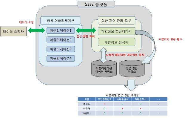 개인정보 접근제어 및 관리 모듈 실행흐름