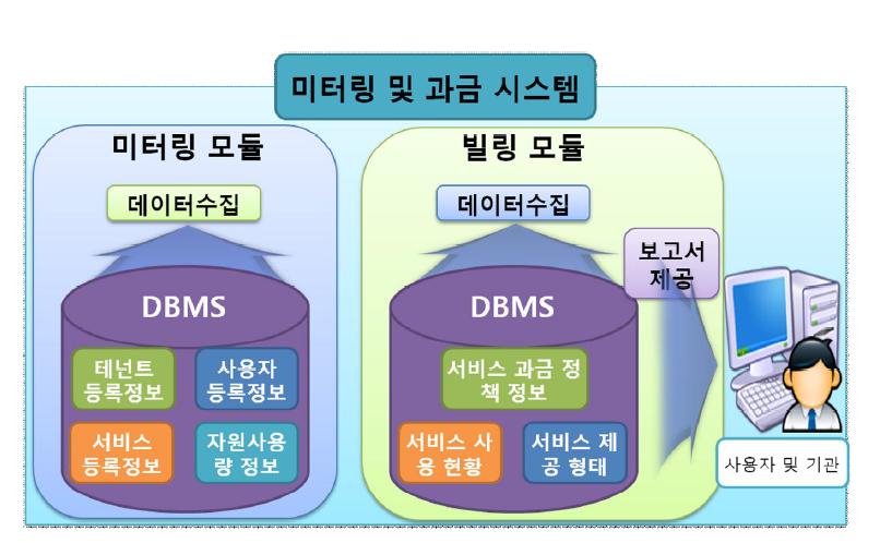 미터링 및 과금 시스템 구성도