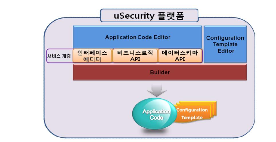 서비스 배포를 위한 프로비저닝 모듈의 구조도