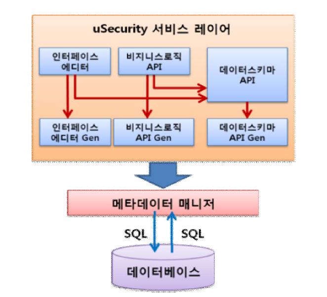 서비스 배포를 위한 프로비저닝 모듈의 각 블록들 간의 상호 동작