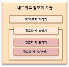 uSecurity 플랫폼 네트워크 암호화 관리 모듈