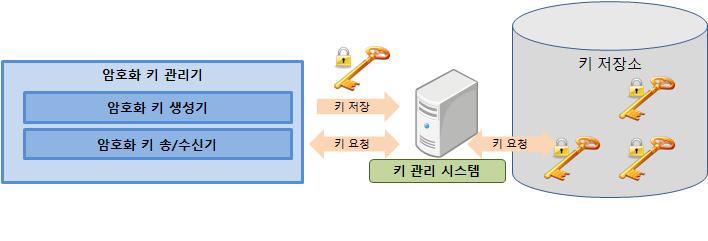 기관 및 사용자 프로파일 관리 모듈 외부 인터페이스