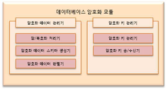 uSecurity 플랫폼 데이터베이스 암호화 관리 모듈