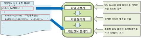 개인정보 검색기 구조