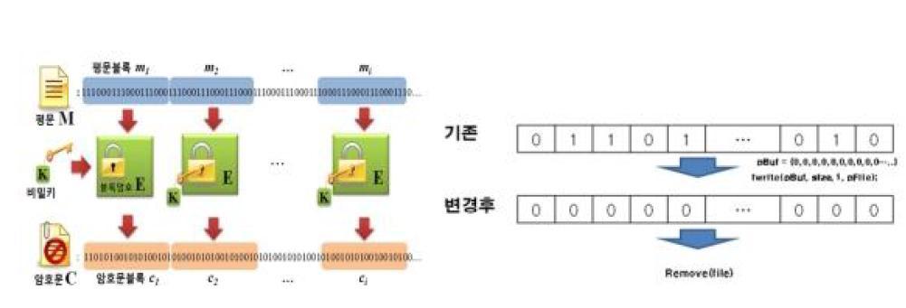 파일 암호화 과정