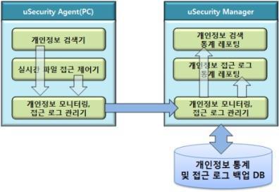 개인정보 모니터링 구조