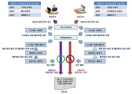 실시간 파일 접근제어기 동작 시나리오